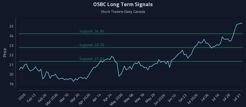 OSBC Long Term Analysis for August 1 2026 OSBC Long Term Analysis for August 1 2026