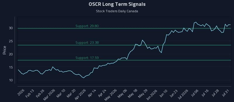 OSCR Long Term Analysis for August 1 2026 OSCR Long Term Analysis for August 1 2026
