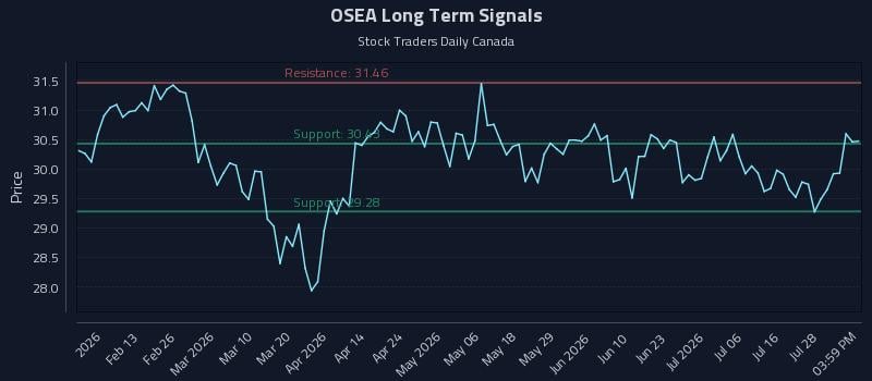 OSEA Long Term Analysis for August 1 2026 OSEA Long Term Analysis for August 1 2026
