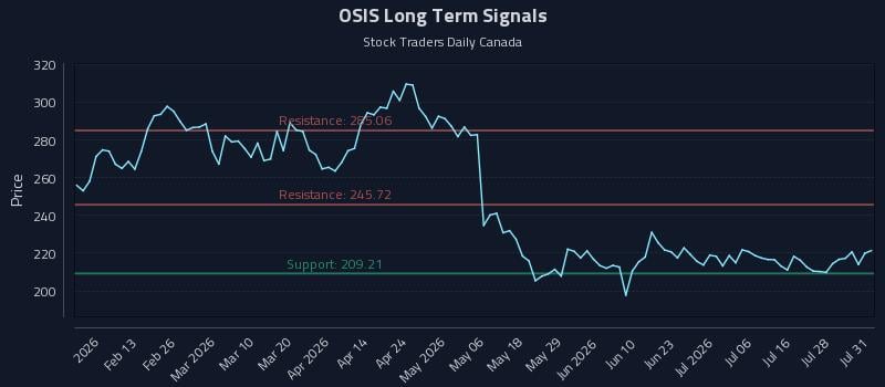 OSIS Long Term Analysis for August 1 2026
