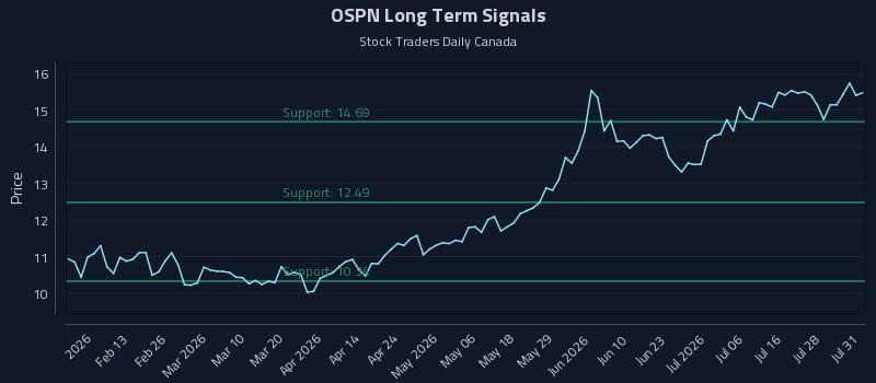 OSPN Long Term Analysis for August 1 2026 OSPN Long Term Analysis for August 1 2026