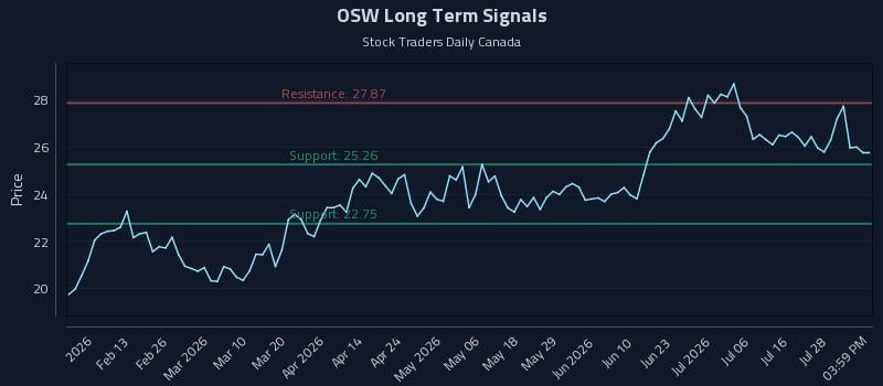 OSW Long Term Analysis for August 1 2026 OSW Long Term Analysis for August 1 2026