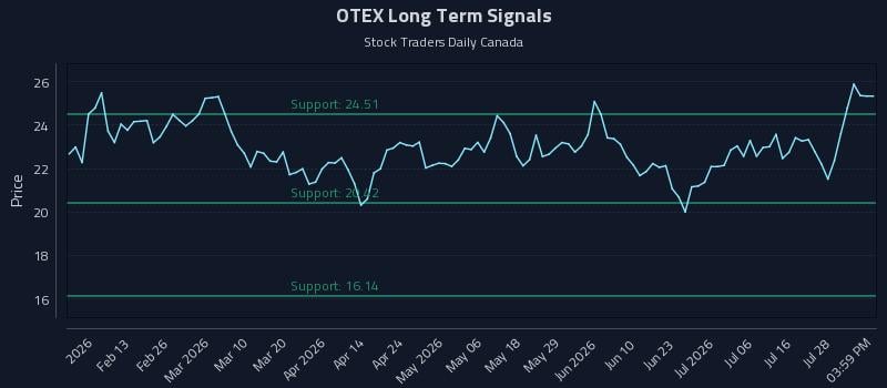 OTEX Long Term Analysis for August 1 2026 OTEX Long Term Analysis for August 1 2026