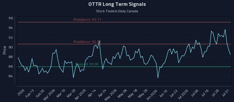 OTTR Long Term Analysis for August 1 2026