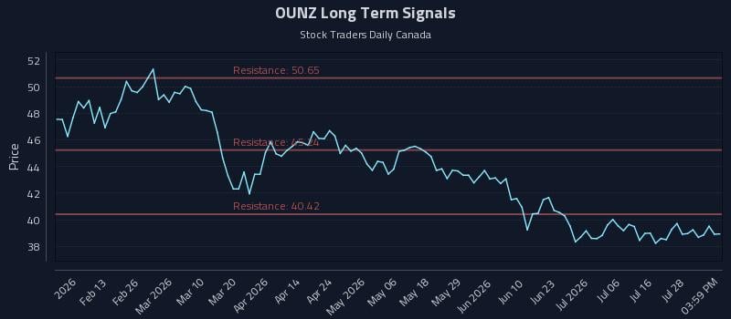 OUNZ Long Term Analysis for August 1 2026 OUNZ Long Term Analysis for August 1 2026