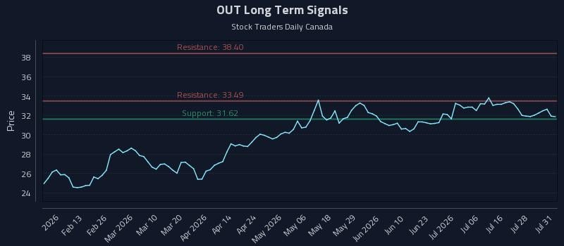 OUT Long Term Analysis for August 1 2026 OUT Long Term Analysis for August 1 2026