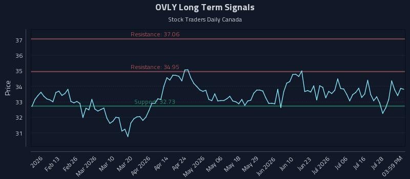 OVLY Long Term Analysis for August 1 2026