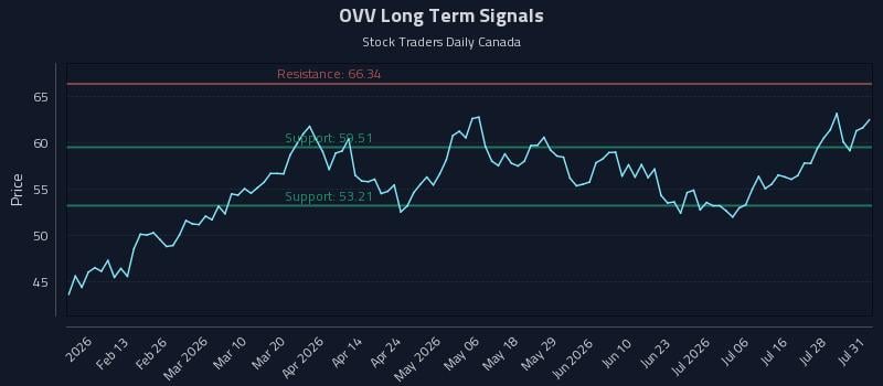 OVV Long Term Analysis for August 1 2026