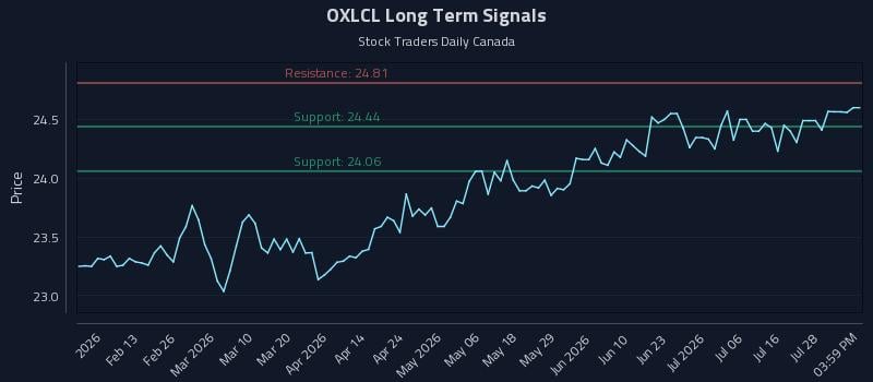 OXLCL Long Term Analysis for August 1 2026