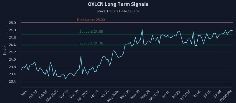 OXLCN Long Term Analysis for August 1 2026 OXLCN Long Term Analysis for August 1 2026