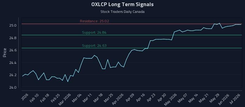 OXLCP Long Term Analysis for August 1 2026 OXLCP Long Term Analysis for August 1 2026