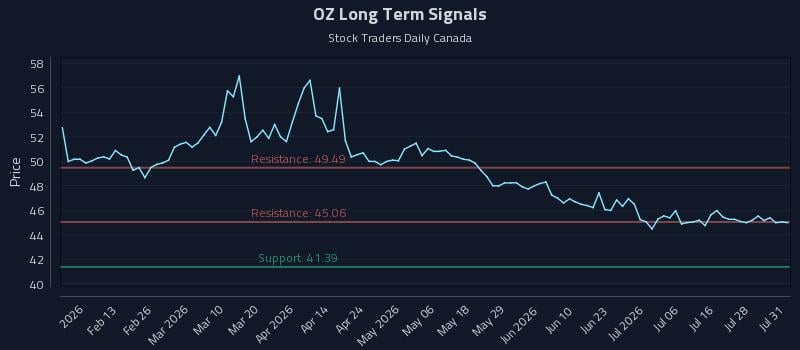 OZ Long Term Analysis for August 1 2026 OZ Long Term Analysis for August 1 2026