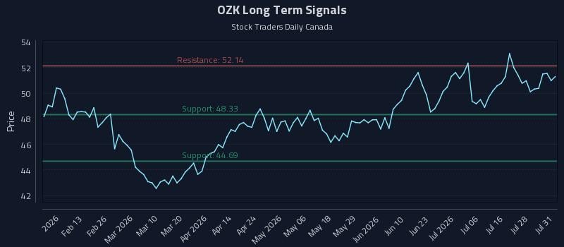 OZK Long Term Analysis for August 1 2026 OZK Long Term Analysis for August 1 2026