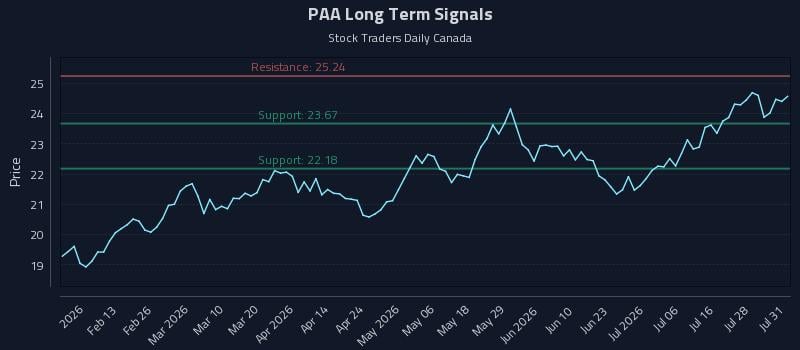 PAA Long Term Analysis for August 1 2026 PAA Long Term Analysis for August 1 2026