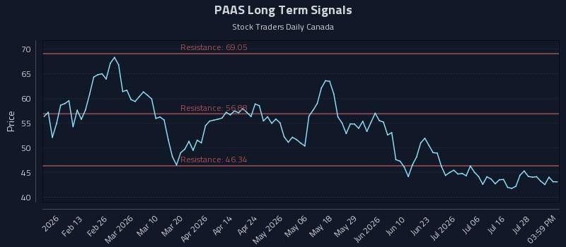 PAAS Long Term Analysis for August 1 2026 PAAS Long Term Analysis for August 1 2026