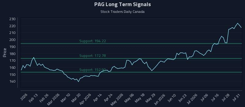 PAG Long Term Analysis for August 1 2026 PAG Long Term Analysis for August 1 2026