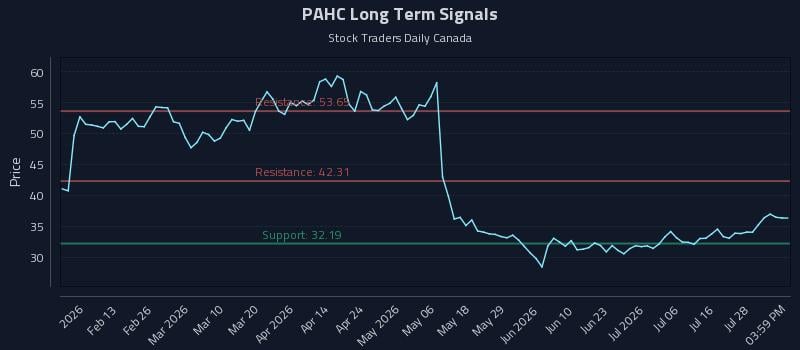 PAHC Long Term Analysis for August 1 2026 PAHC Long Term Analysis for August 1 2026