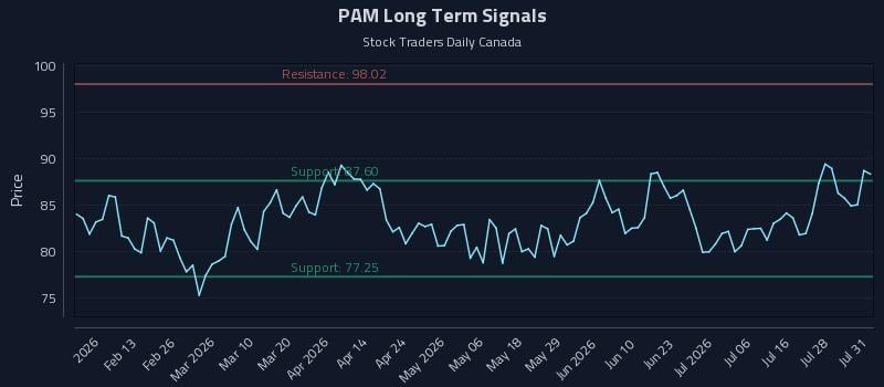 PAM Long Term Analysis for August 1 2026