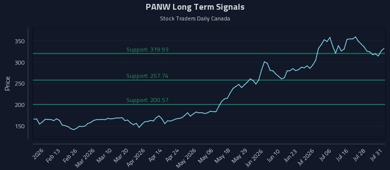 PANW Long Term Analysis for August 1 2026 PANW Long Term Analysis for August 1 2026