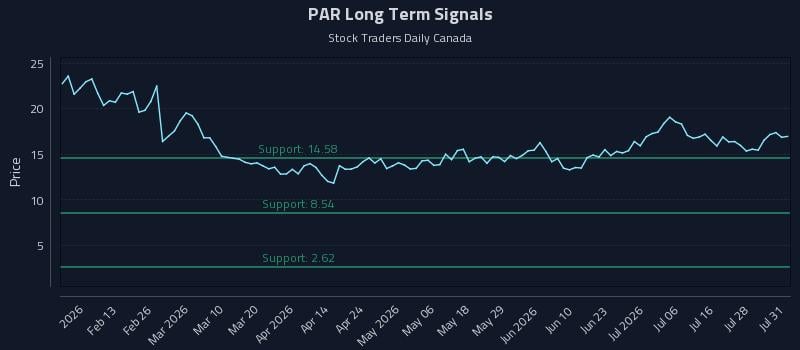 PAR Long Term Analysis for August 1 2026