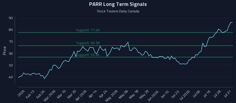 PARR Long Term Analysis for August 1 2026