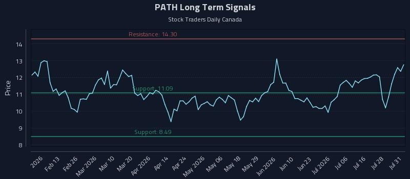 PATH Long Term Analysis for August 1 2026