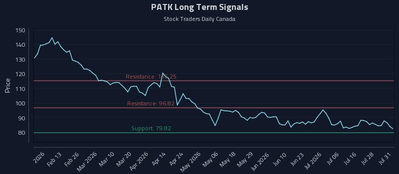 PATK Long Term Analysis for August 1 2026 PATK Long Term Analysis for August 1 2026