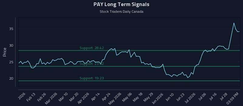 PAY Long Term Analysis for August 1 2026 PAY Long Term Analysis for August 1 2026