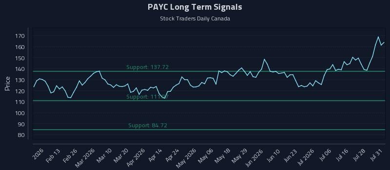 PAYC Long Term Analysis for August 1 2026 PAYC Long Term Analysis for August 1 2026