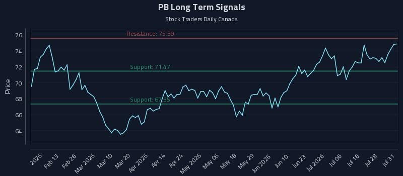 PB Long Term Analysis for August 1 2026 PB Long Term Analysis for August 1 2026
