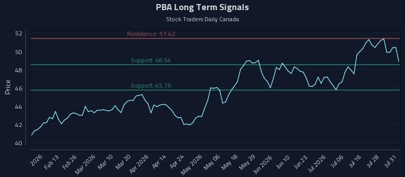 PBA Long Term Analysis for August 1 2026 PBA Long Term Analysis for August 1 2026