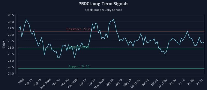 PBDC Long Term Analysis for August 1 2026 PBDC Long Term Analysis for August 1 2026