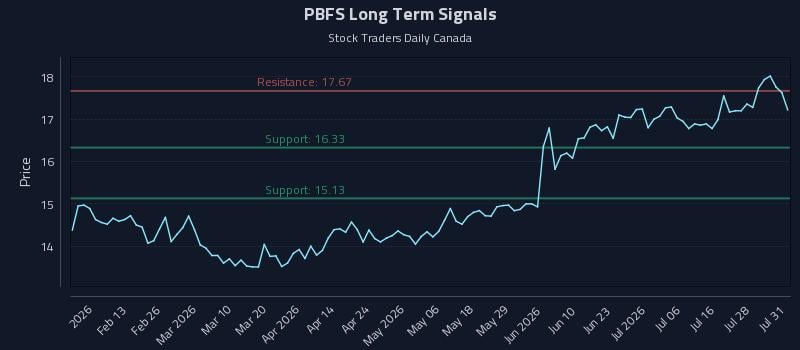 PBFS Long Term Analysis for August 1 2026