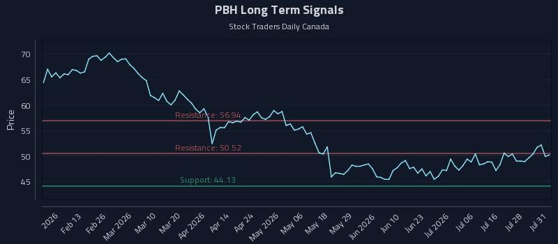 PBH Long Term Analysis for August 1 2026
