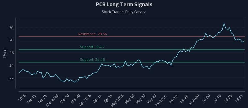 PCB Long Term Analysis for August 1 2026 PCB Long Term Analysis for August 1 2026