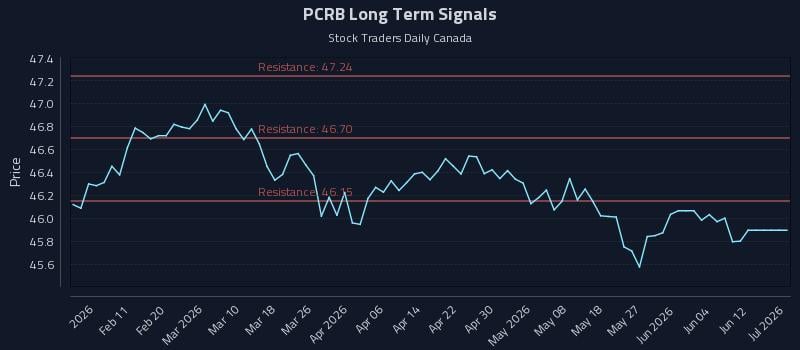 PCRB Long Term Analysis for August 1 2026 PCRB Long Term Analysis for August 1 2026
