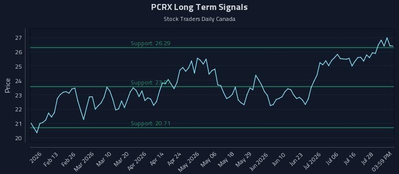 PCRX Long Term Analysis for August 1 2026 PCRX Long Term Analysis for August 1 2026