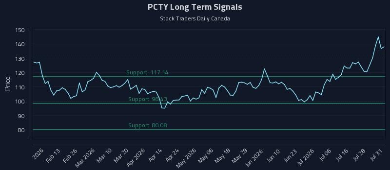 PCTY Long Term Analysis for August 1 2026 PCTY Long Term Analysis for August 1 2026