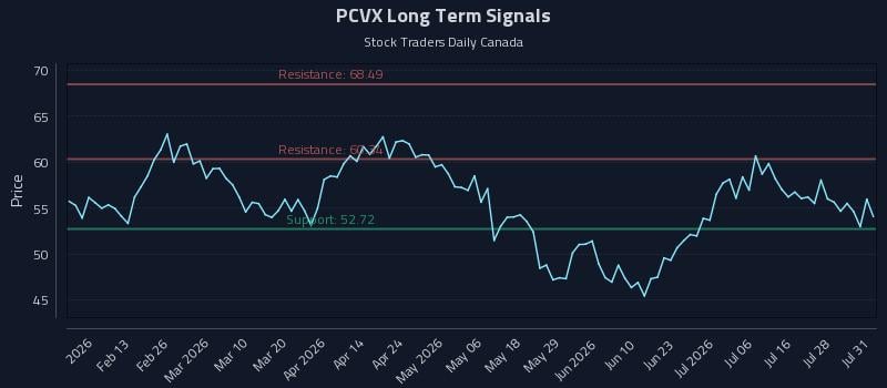 PCVX Long Term Analysis for August 1 2026 PCVX Long Term Analysis for August 1 2026