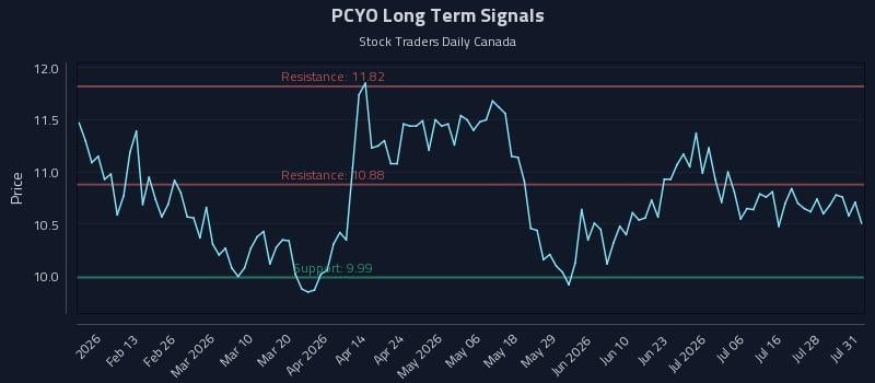 PCYO Long Term Analysis for August 1 2026 PCYO Long Term Analysis for August 1 2026