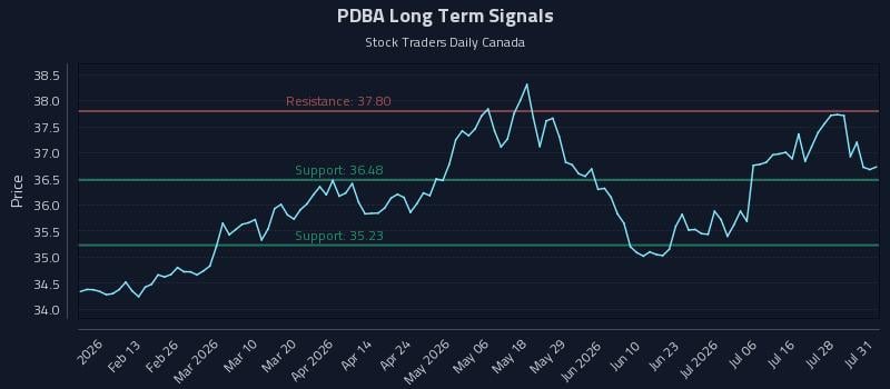PDBA Long Term Analysis for August 1 2026 PDBA Long Term Analysis for August 1 2026