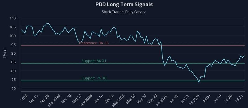 PDD Long Term Analysis for August 1 2026 PDD Long Term Analysis for August 1 2026