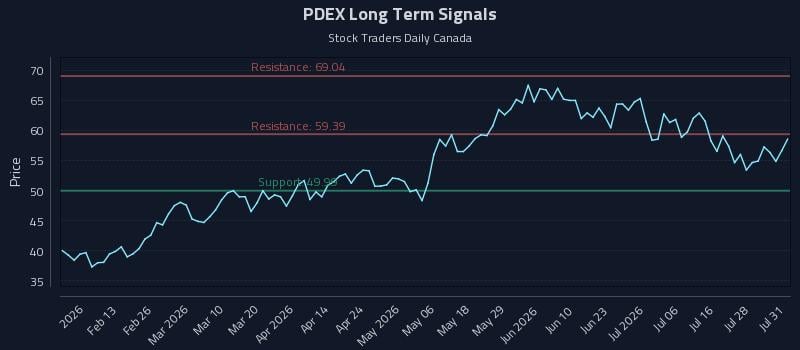 PDEX Long Term Analysis for August 1 2026 PDEX Long Term Analysis for August 1 2026