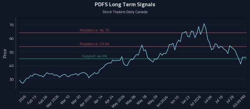 PDFS Long Term Analysis for August 1 2026 PDFS Long Term Analysis for August 1 2026