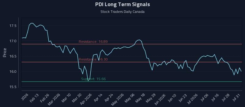 PDI Long Term Analysis for August 1 2026 PDI Long Term Analysis for August 1 2026