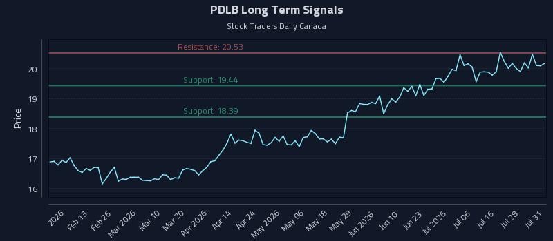 PDLB Long Term Analysis for August 1 2026 PDLB Long Term Analysis for August 1 2026