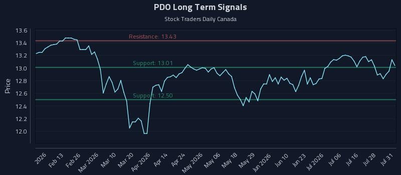 PDO Long Term Analysis for August 1 2026 PDO Long Term Analysis for August 1 2026