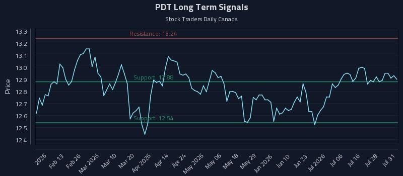 PDT Long Term Analysis for August 1 2026
