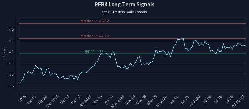 PEBK Long Term Analysis for August 1 2026