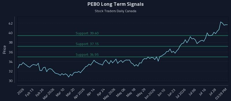 PEBO Long Term Analysis for August 1 2026 PEBO Long Term Analysis for August 1 2026